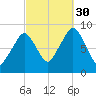 Sesuit Harbor tide chart for Tuesday, September 30, 2025