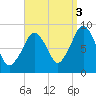Sesuit Harbor tide chart for Wednesday, September 3, 2025