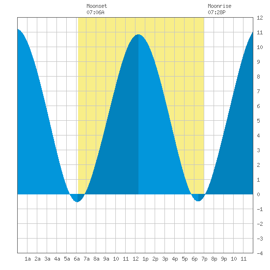 Sesuit Harbor tide chart for Monday, September 8, 2025