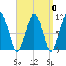 Sesuit Harbor tide chart for Monday, September 8, 2025