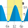 Sesuit Harbor tide chart for Tuesday, September 9, 2025