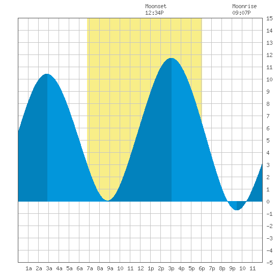 Sesuit Harbor tide chart for Saturday, October 11, 2025