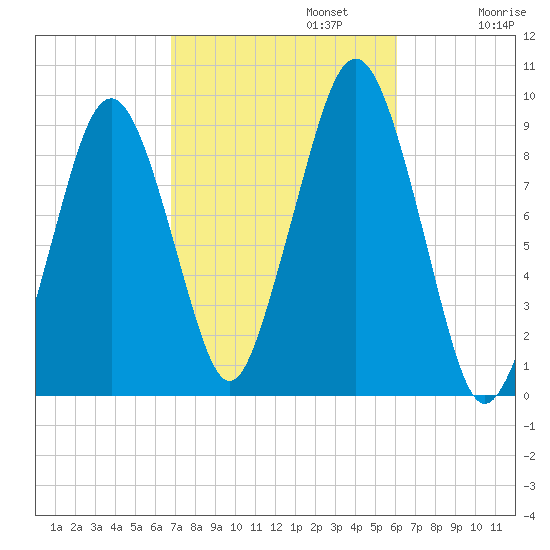 Sesuit Harbor tide chart for Sunday, October 12, 2025