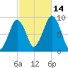 Sesuit Harbor tide chart for Tuesday, October 14, 2025