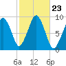 Sesuit Harbor tide chart for Thursday, October 23, 2025