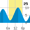 Sesuit Harbor tide chart for Saturday, October 25, 2025