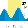 Sesuit Harbor tide chart for Monday, October 27, 2025