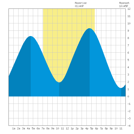 Sesuit Harbor tide chart for Tuesday, October 28, 2025