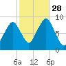 Sesuit Harbor tide chart for Tuesday, October 28, 2025
