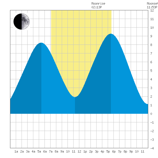 Sesuit Harbor tide chart for Wednesday, October 29, 2025