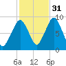 Sesuit Harbor tide chart for Friday, October 31, 2025
