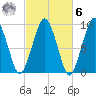 Sesuit Harbor tide chart for Monday, October 6, 2025
