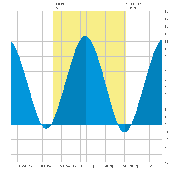 Sesuit Harbor tide chart for Tuesday, October 7, 2025