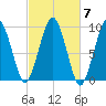 Sesuit Harbor tide chart for Tuesday, October 7, 2025