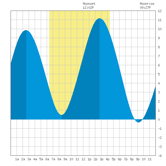 Sesuit Harbor tide chart for Monday, November 10, 2025