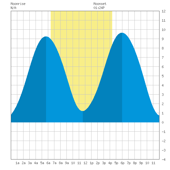 Sesuit Harbor tide chart for Thursday, November 13, 2025
