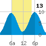 Sesuit Harbor tide chart for Thursday, November 13, 2025