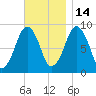 Sesuit Harbor tide chart for Friday, November 14, 2025