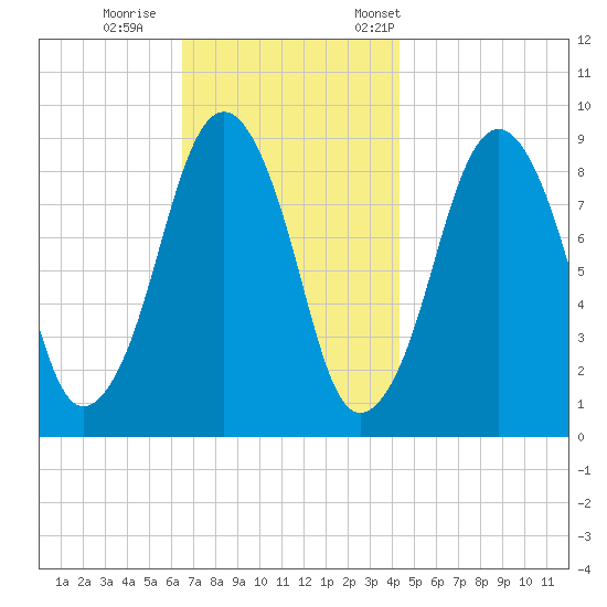 Sesuit Harbor tide chart for Sunday, November 16, 2025