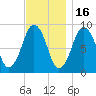 Sesuit Harbor tide chart for Sunday, November 16, 2025