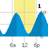 Sesuit Harbor tide chart for Saturday, November 1, 2025