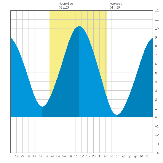 Sesuit Harbor tide chart for Friday, November 21, 2025
