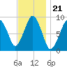 Sesuit Harbor tide chart for Friday, November 21, 2025