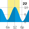 Sesuit Harbor tide chart for Saturday, November 22, 2025