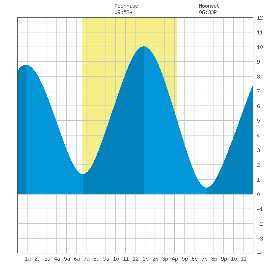 Sesuit Harbor tide chart for Sunday, November 23, 2025