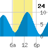 Sesuit Harbor tide chart for Monday, November 24, 2025