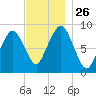 Sesuit Harbor tide chart for Wednesday, November 26, 2025
