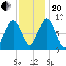 Sesuit Harbor tide chart for Friday, November 28, 2025