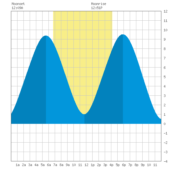 Sesuit Harbor tide chart for Saturday, November 29, 2025