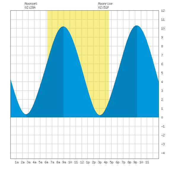 Sesuit Harbor tide chart for Sunday, November 2, 2025