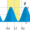 Sesuit Harbor tide chart for Sunday, November 2, 2025