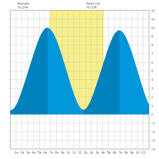 Sesuit Harbor tide chart for Sunday, November 30, 2025