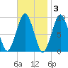 Sesuit Harbor tide chart for Monday, November 3, 2025