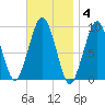 Sesuit Harbor tide chart for Tuesday, November 4, 2025