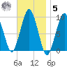 Sesuit Harbor tide chart for Wednesday, November 5, 2025