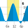 Sesuit Harbor tide chart for Thursday, November 6, 2025
