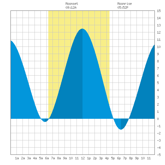 Sesuit Harbor tide chart for Friday, November 7, 2025