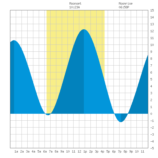 Sesuit Harbor tide chart for Saturday, November 8, 2025