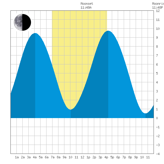 Sesuit Harbor tide chart for Thursday, December 11, 2025