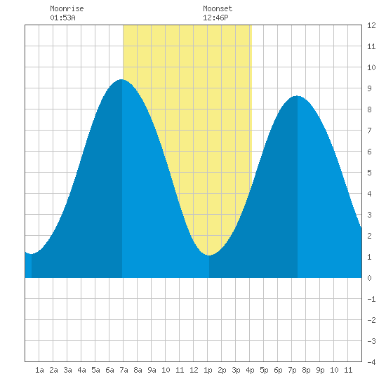 Sesuit Harbor tide chart for Sunday, December 14, 2025