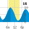 Sesuit Harbor tide chart for Tuesday, December 16, 2025