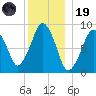 Sesuit Harbor tide chart for Friday, December 19, 2025