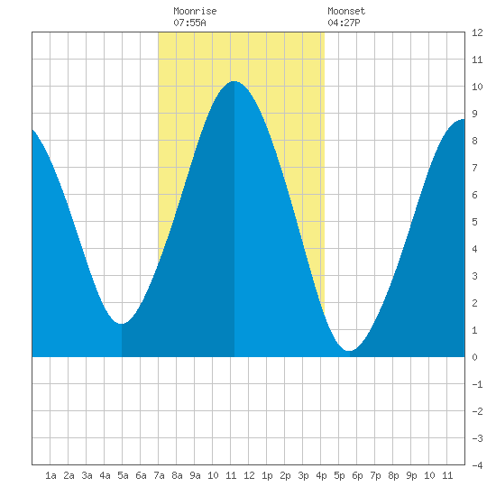 Sesuit Harbor tide chart for Saturday, December 20, 2025
