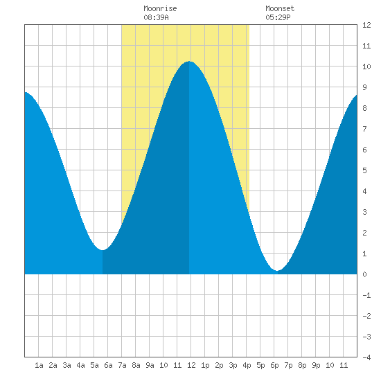 Sesuit Harbor tide chart for Sunday, December 21, 2025
