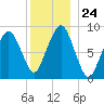 Sesuit Harbor tide chart for Wednesday, December 24, 2025
