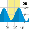Sesuit Harbor tide chart for Friday, December 26, 2025